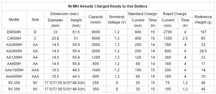 Naccon AAA 1.2V Cycle NiMH Pre-Charged Rechargeable Batteries with Ce for Flashlight (900mAh)